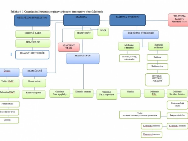 Príloha č. 1 Organizačná štruktúra