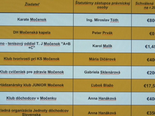 Rozdelené dotácie pre kluby a spolky na rok 2018