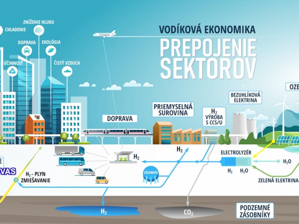 Využívanie vodíka
