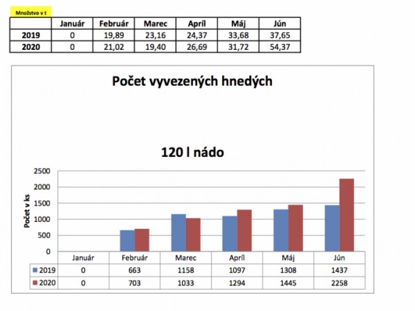 Odpady za prvý polrok 2020