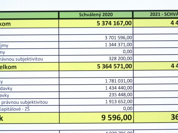 Schvalený rozpočet obce 2021