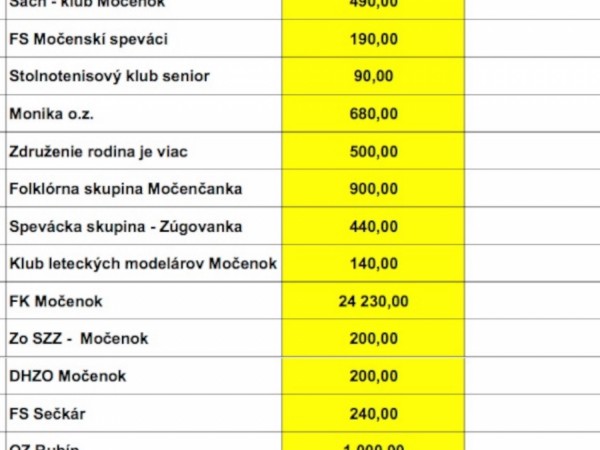 Dotácie pre kluby a organizácie 2021