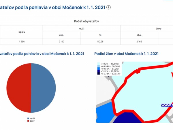 Prvé výsledky sčítania - obec Močenok