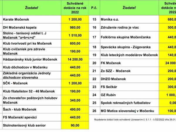 Dotácie klubom a organizáciam na rok 2022