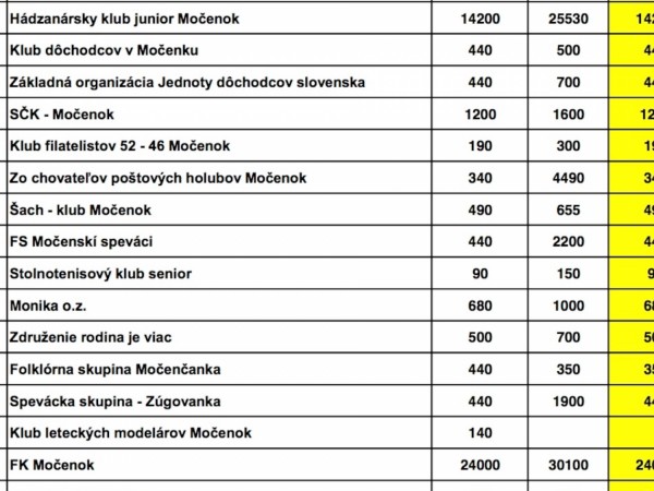 Rozdelenie dotácii z rozpočtu obce na rok 2023