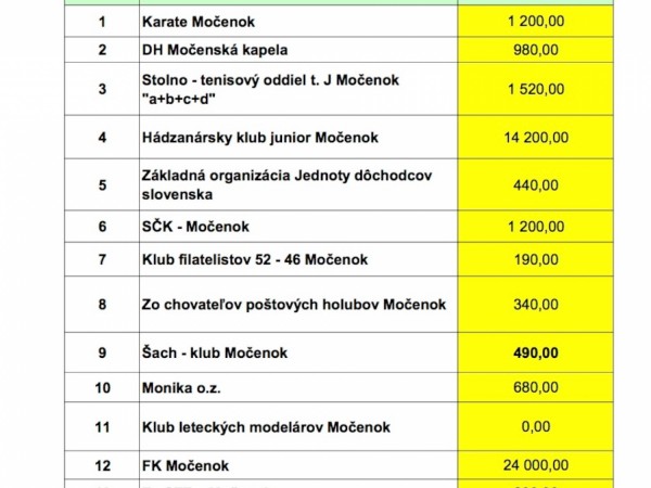 Dotácie pre spolky a kluby v Močenku z rozpočtu obce 2024