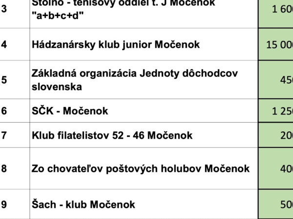 Dotácie pre kluby a organizácie na rok 2025